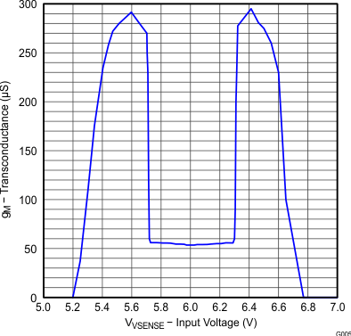 UCC28063A Figure 6.gif